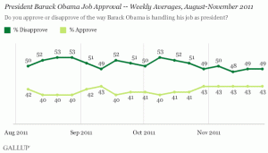 Gallup Poll Obama Worst President